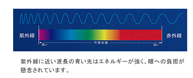 紫外線に近い波長の青い光はエネルギーが強く、眼への負担が懸念されます。