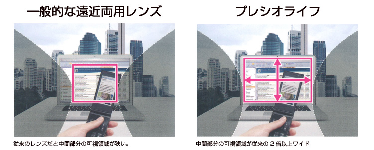 一般的な遠近両用レンズとプレシオライフの見え方