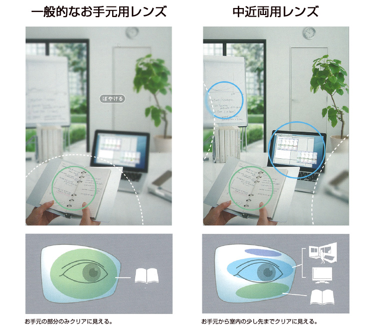 一般的なお手元用レンズと中近両用レンズの見え方