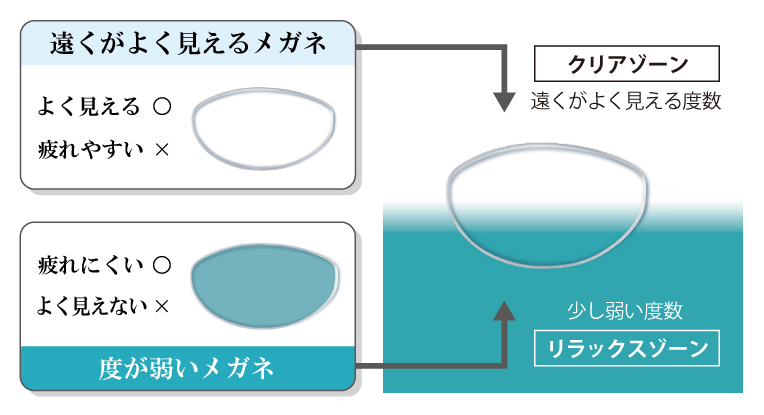 クリアゾーンとリラックスゾーンの2つのゾーンを設定し、ピントを合わせる目の調整力をサポート