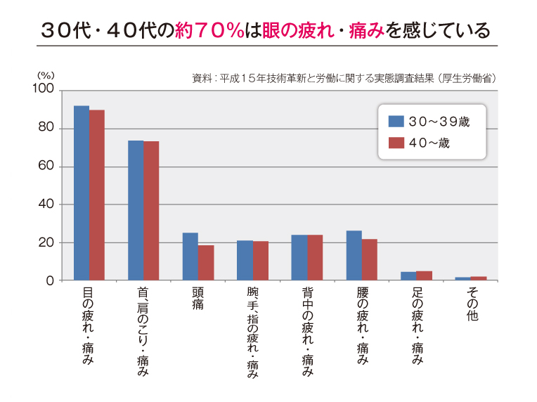 グラフ：30代・40代の約70%は眼の疲れ・痛みを感じている。