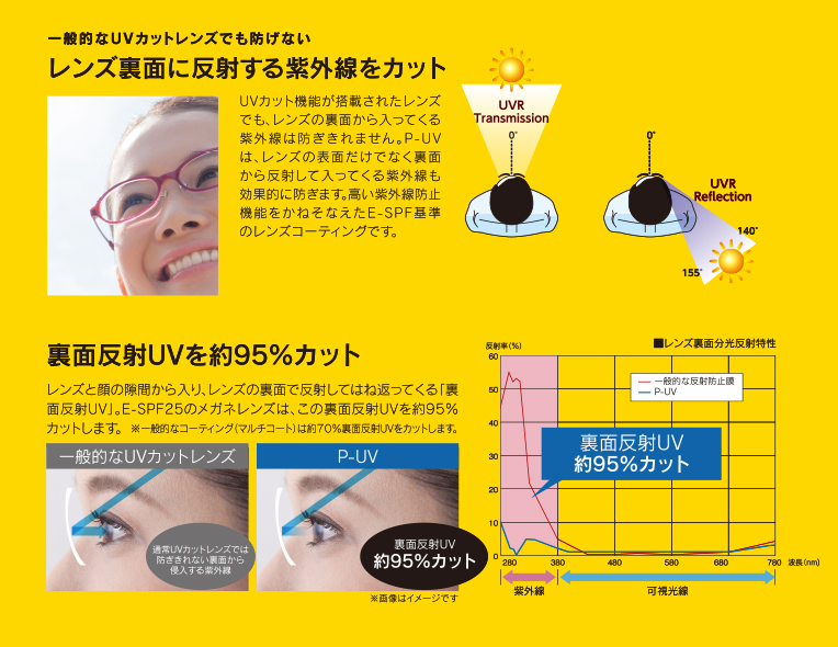 一般的なUVカットカットレンズでも防げない、レンズ裏面に反射する紫外線を約95%カット。