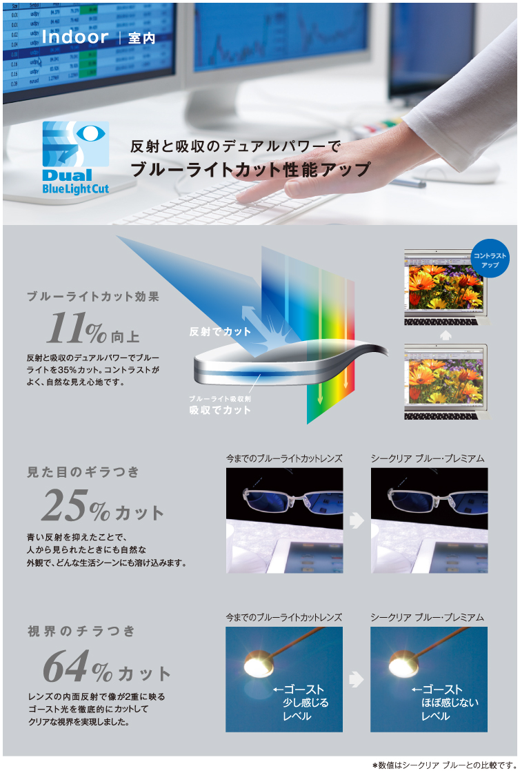 室内でブルーライトカット性能がアップ。