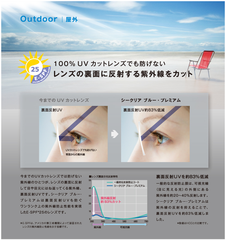 屋外で100%UVカットレンズでも防げない、レンズの裏側に反射する紫外線をカット。